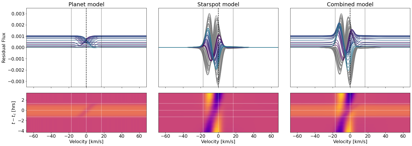 Simulated Doppler shadow for a transiting planet, a starspot, and the combined effect.