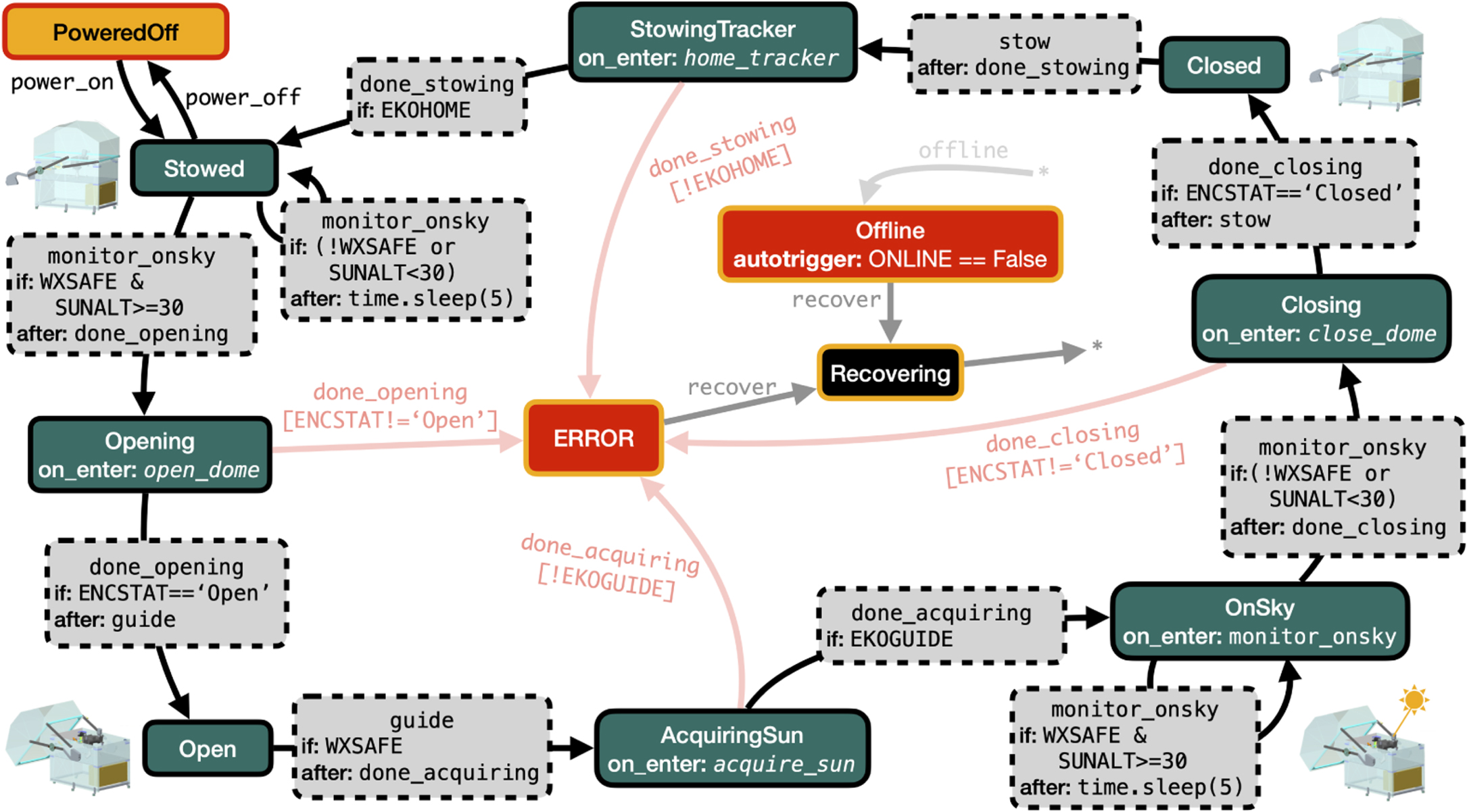 The KPF SoCal state machine control logic