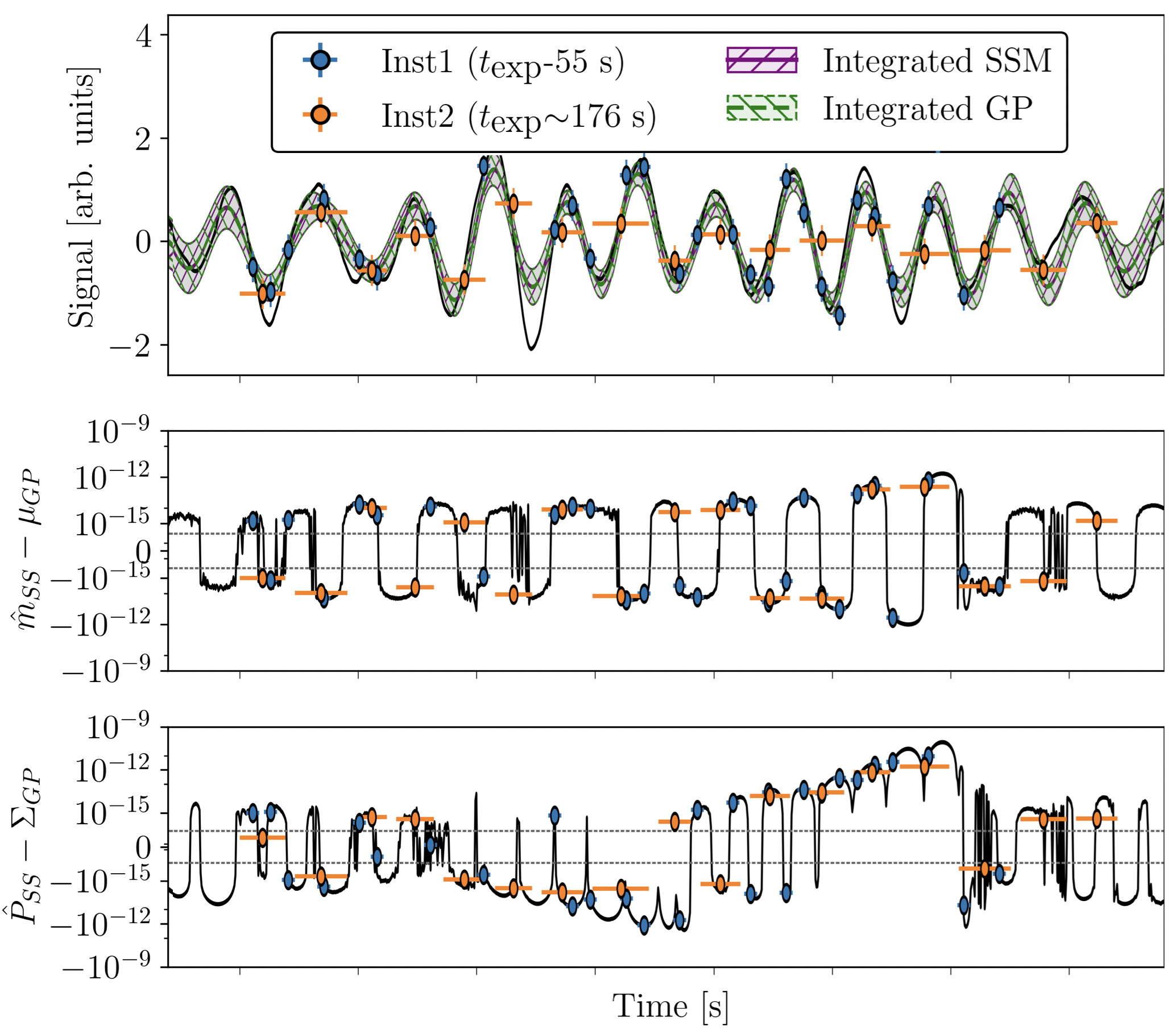 Numerical proof of equivalence showing the state space integrated GP matches the full integrated covariance matrix to machine precision.