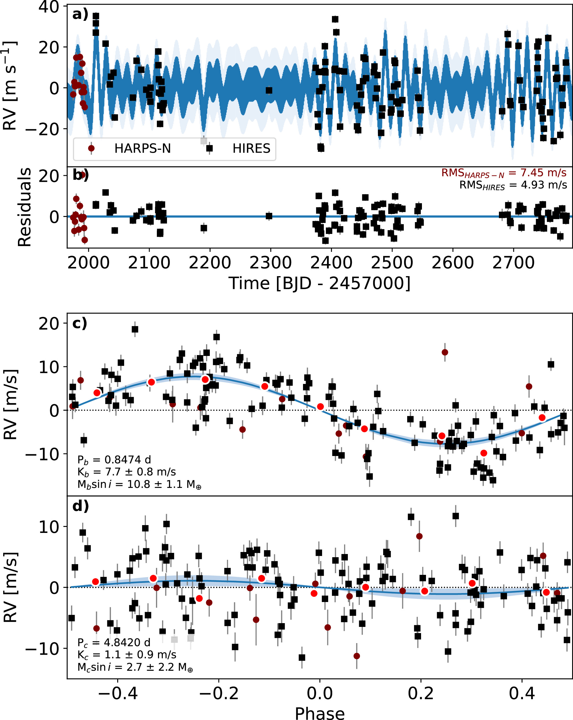 Radial velocity discovery plot for TOI-1347 b and c.